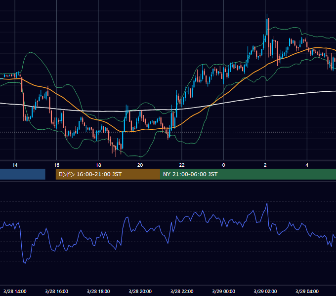 2003年3月28日（金） GBP/JPY 5分足チャート