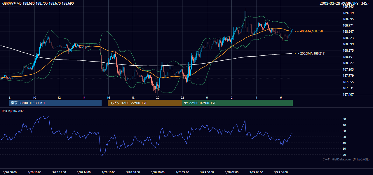 2003年3月28日(金) GBP/JPY 5分足チャート