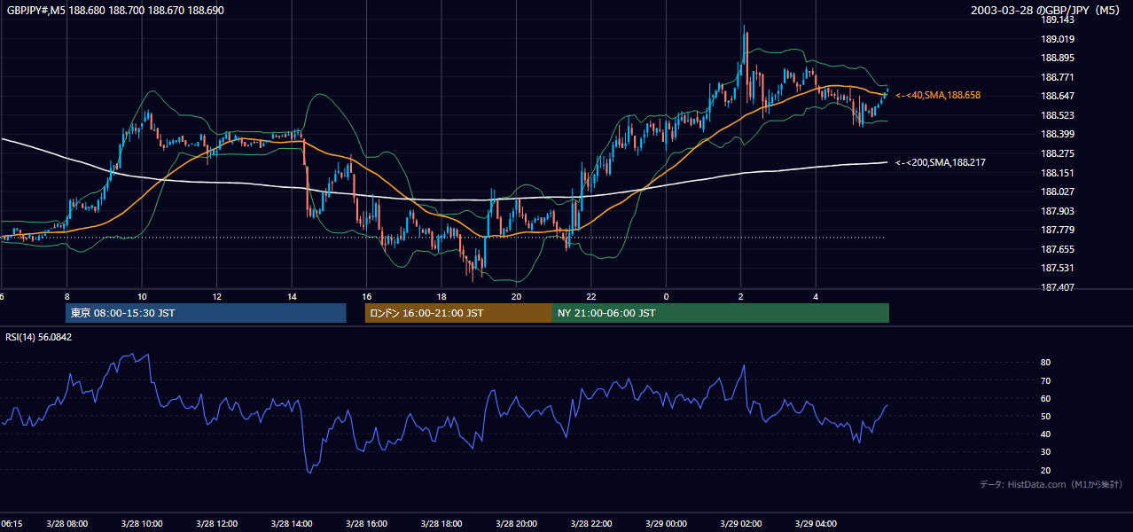 2003-03-28（金） GBP/JPY 5分足チャート