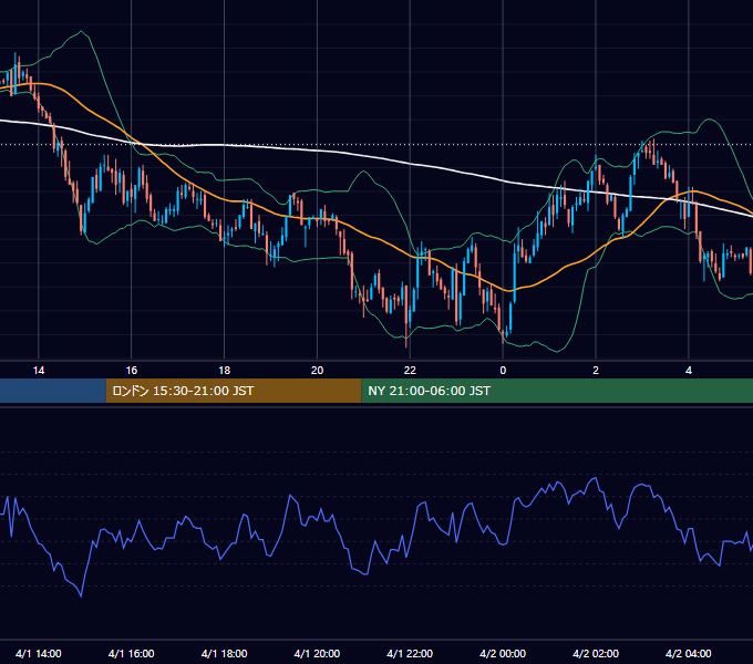 2003年4月1日（火） GBP/JPY 5分足チャート