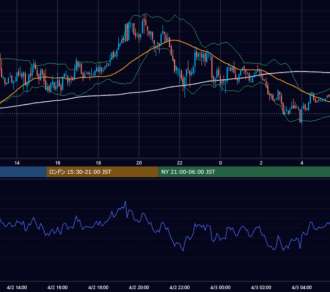 2003年4月2日（水） GBP/JPY 5分足チャート