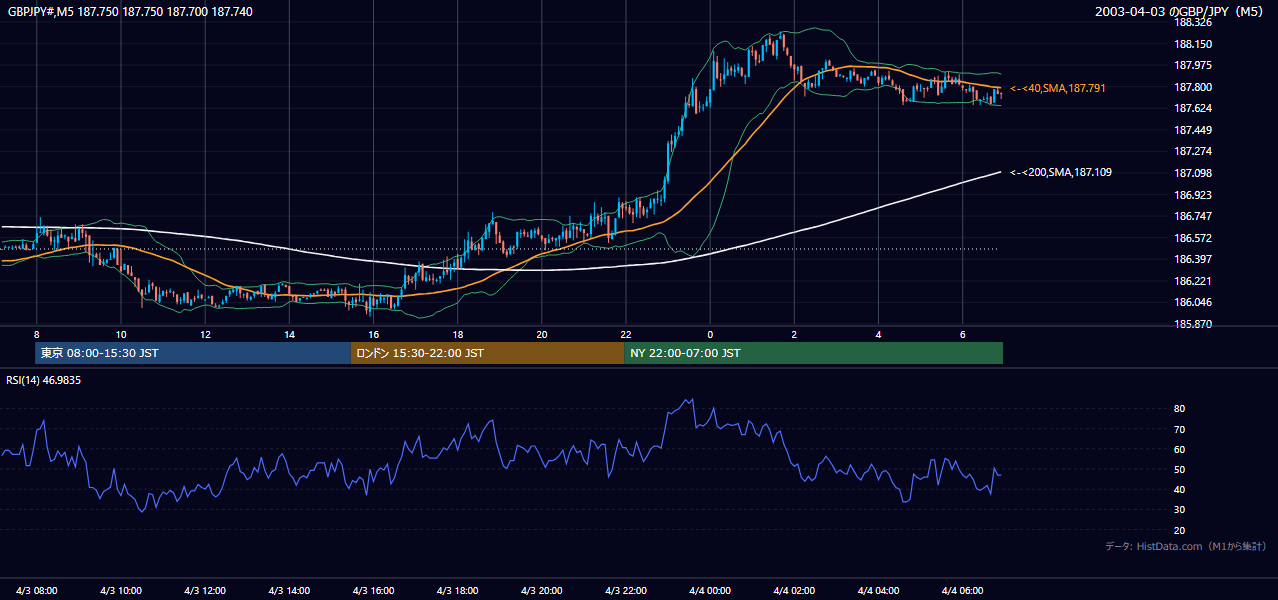 2003年4月3日（木） GBP/JPY 5分足チャート