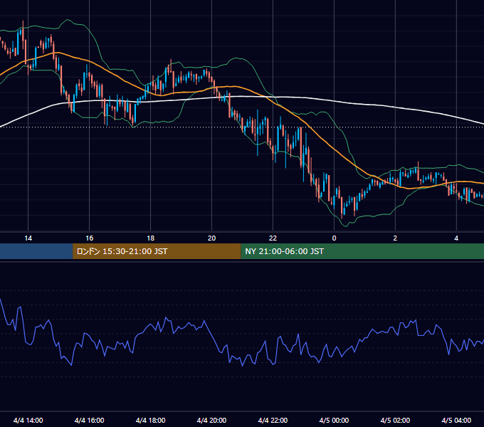 2003年4月4日（金） GBP/JPY 5分足チャート