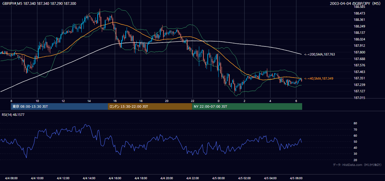 2003年4月4日(金) GBP/JPY 5分足チャート