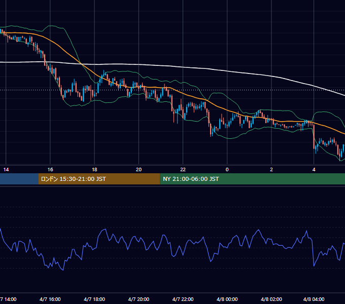 2003年4月7日（月） GBP/JPY 5分足チャート
