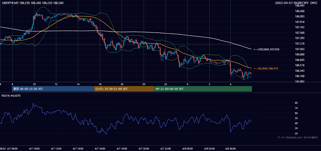 2003-04-07（月） GBP/JPY 5分足チャート