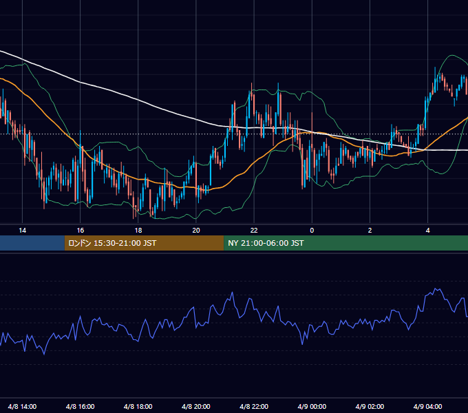 2003年4月8日（火） GBP/JPY 5分足チャート