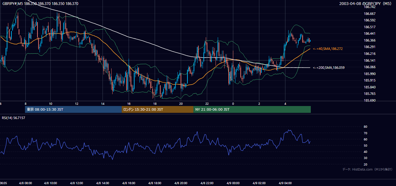 2003-04-08（火） GBP/JPY 5分足チャート