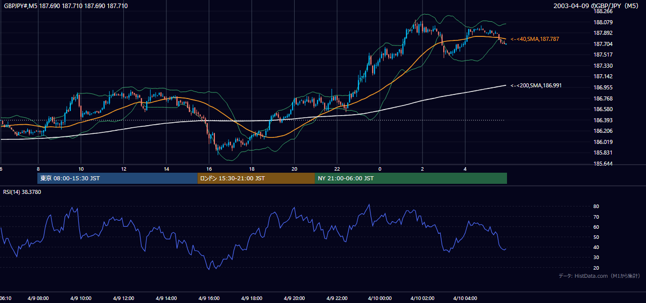 2003-04-09（水） GBP/JPY 5分足チャート