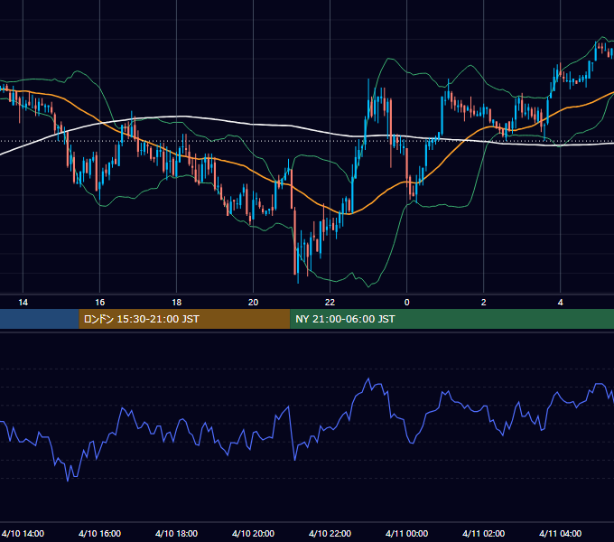 2003年4月10日（木） GBP/JPY 5分足チャート
