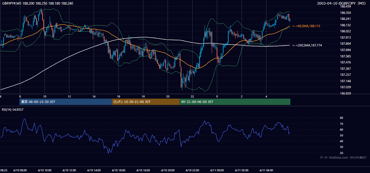 2003-04-10（木） GBP/JPY 5分足チャート