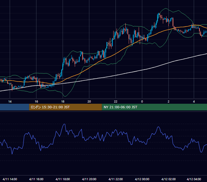 2003年4月11日（金） GBP/JPY 5分足チャート