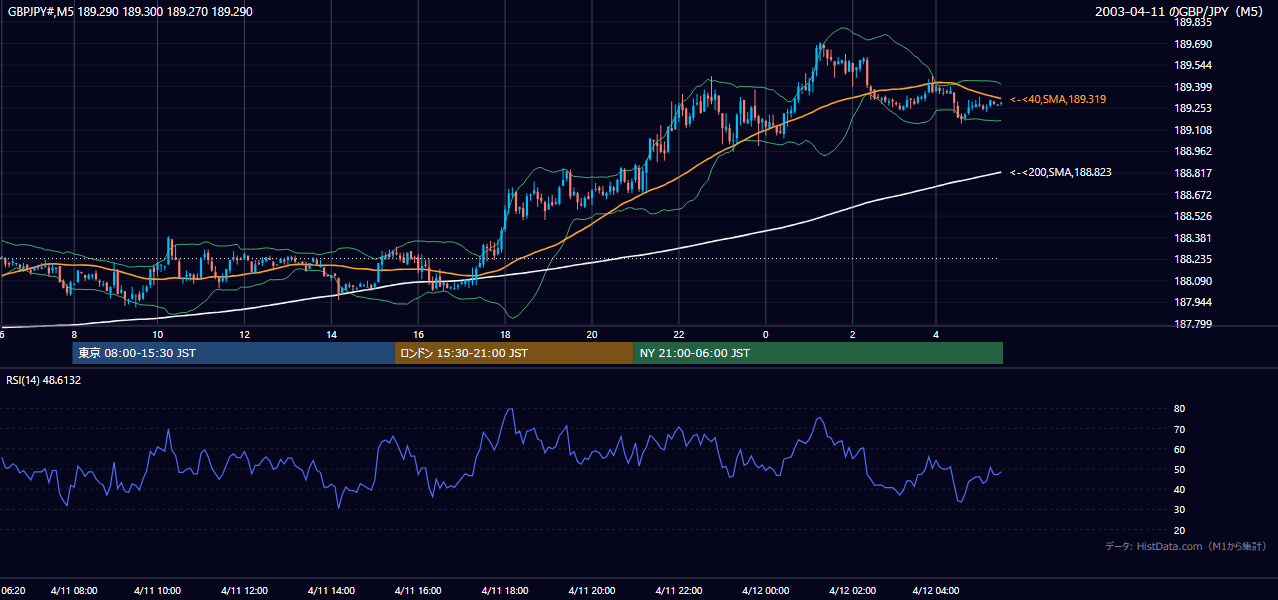 2003-04-11（金） GBP/JPY 5分足チャート