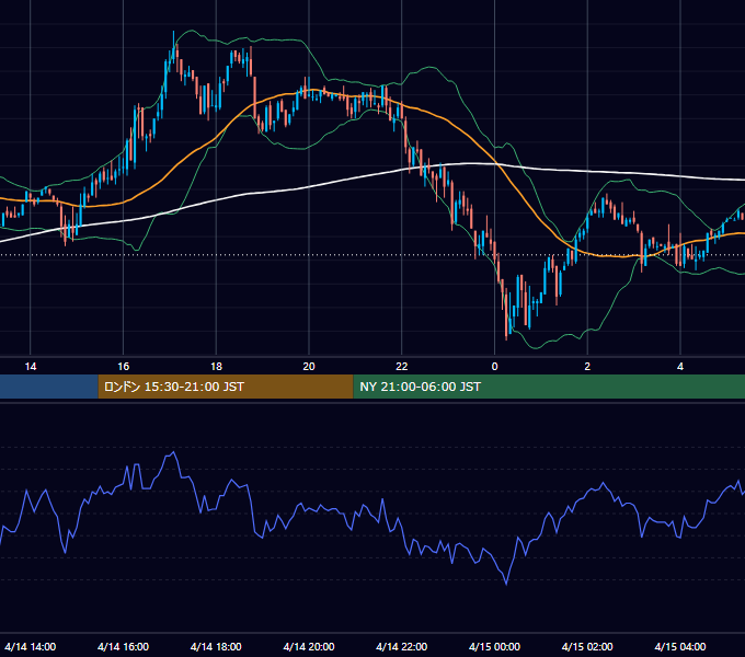2003年4月14日（月） GBP/JPY 5分足チャート