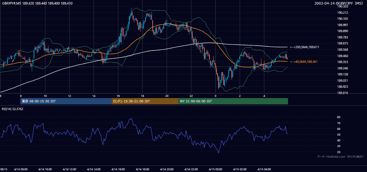 2003-04-14（月） GBP/JPY 5分足チャート