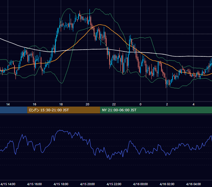 2003年4月15日（火） GBP/JPY 5分足チャート