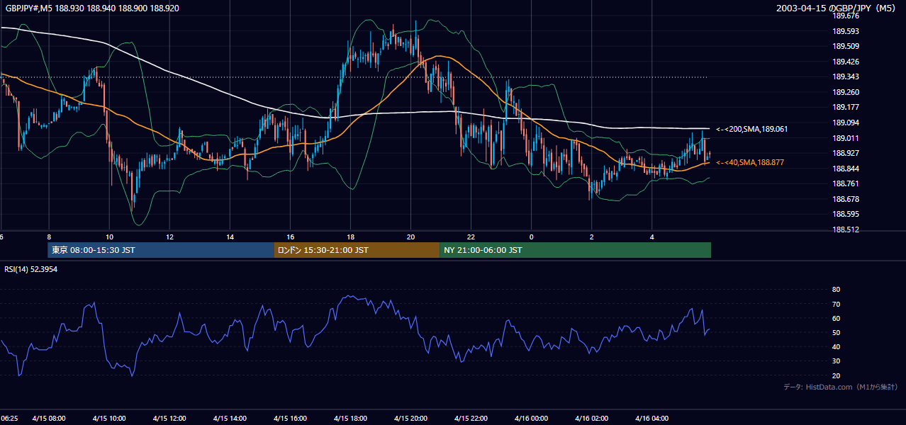 2003-04-15（火） GBP/JPY 5分足チャート