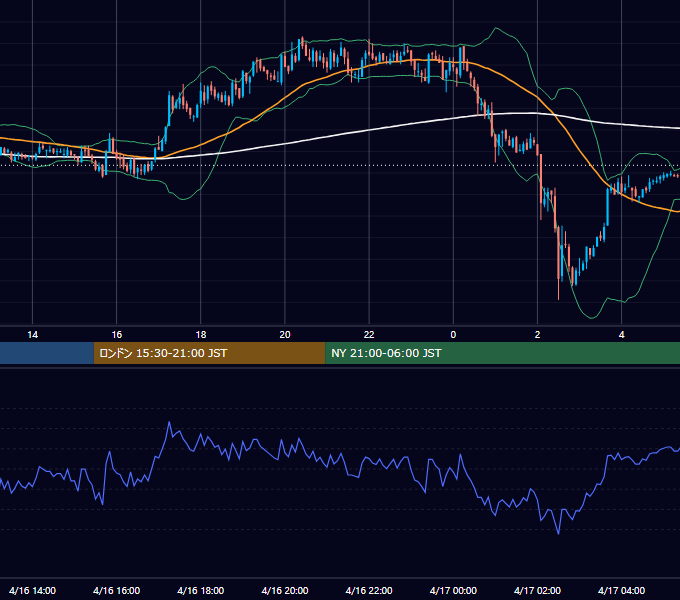 2003年4月16日（水） GBP/JPY 5分足チャート
