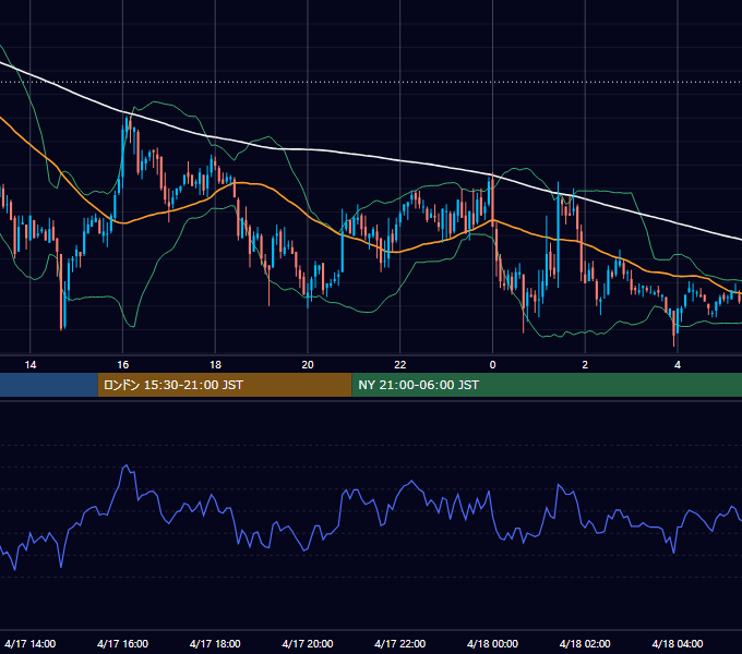 2003年4月17日（木） GBP/JPY 5分足チャート