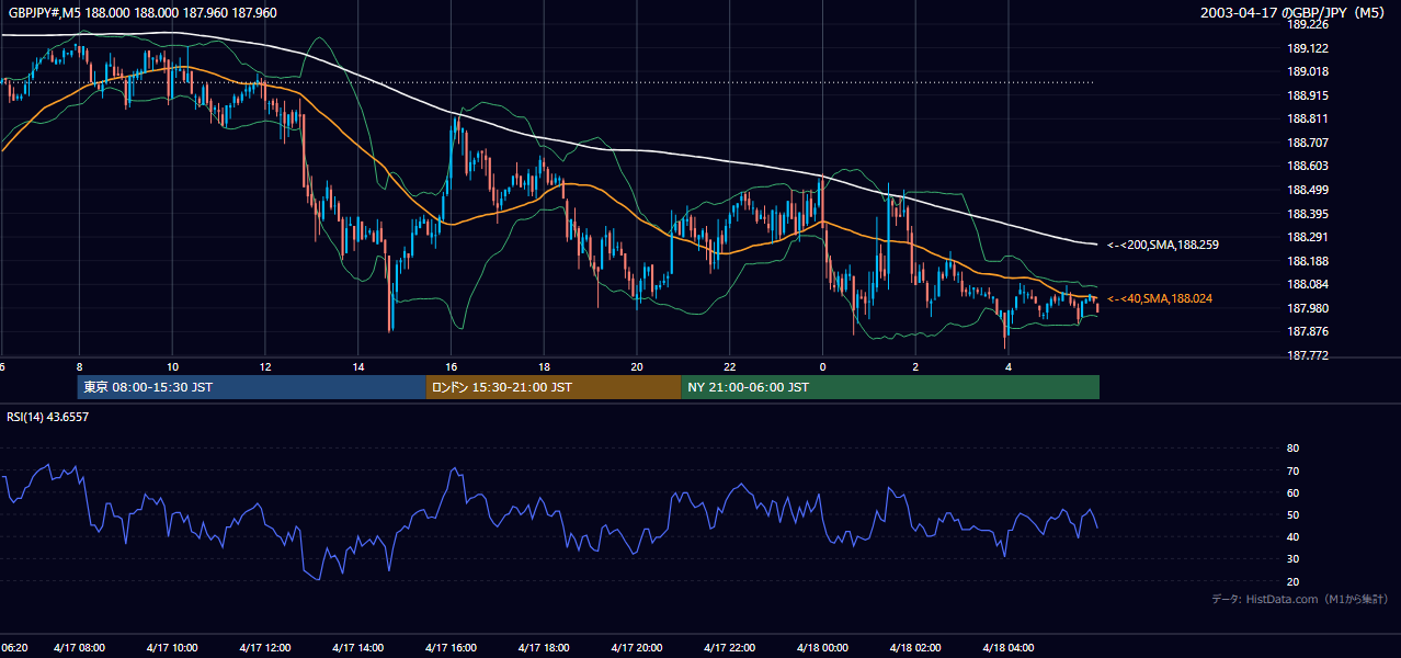 2003-04-17（木） GBP/JPY 5分足チャート