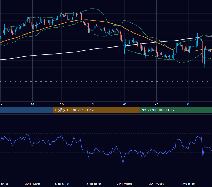 2003年4月18日（金） GBP/JPY 5分足チャート
