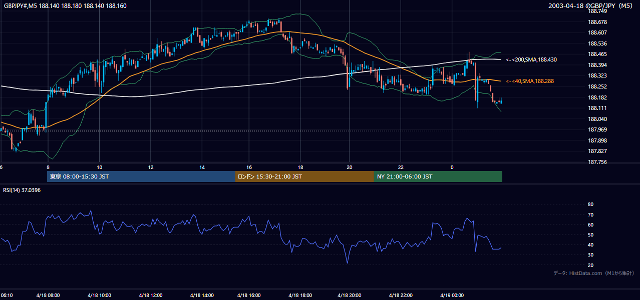 2003-04-18（金） GBP/JPY 5分足チャート