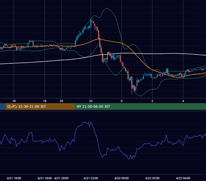 2003年4月21日（月） GBP/JPY 5分足チャート