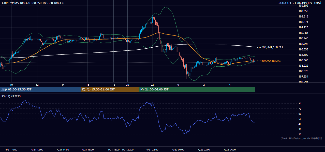 2003-04-21（月） GBP/JPY 5分足チャート