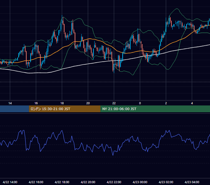 2003年4月22日（火） GBP/JPY 5分足チャート