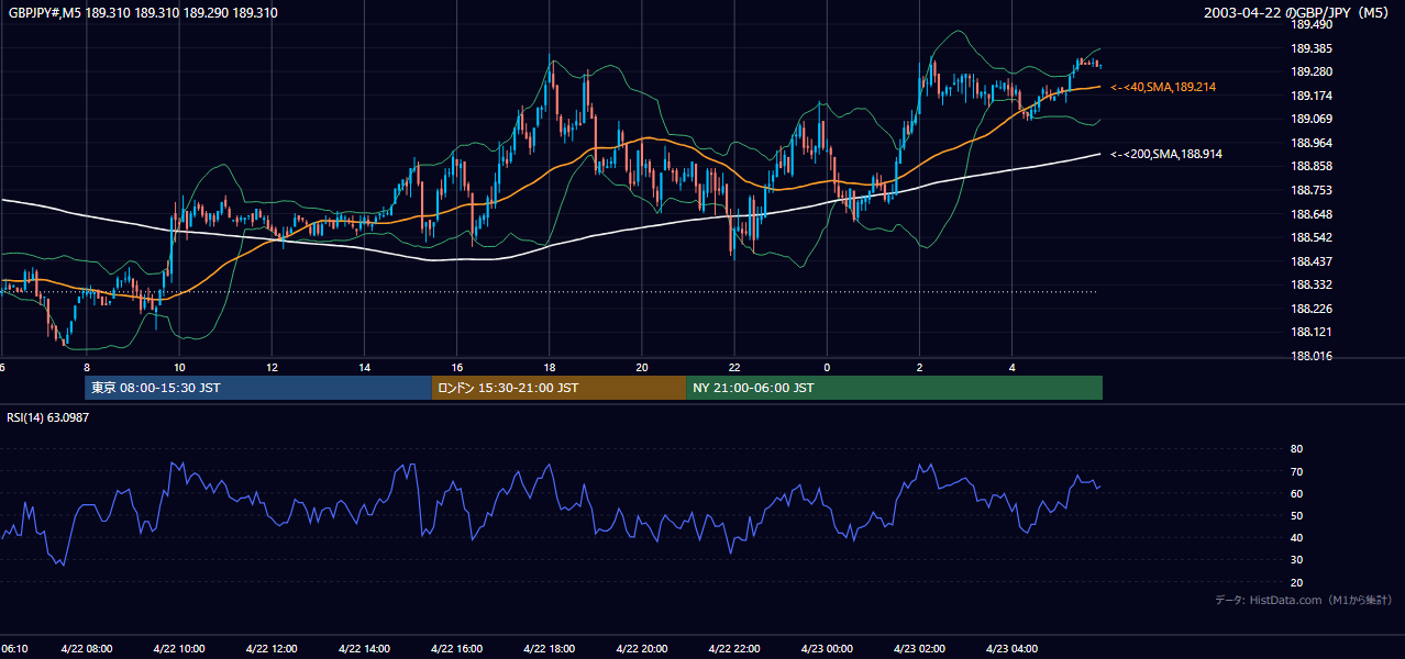 2003年4月22日(火) GBP/JPY 5分足チャート