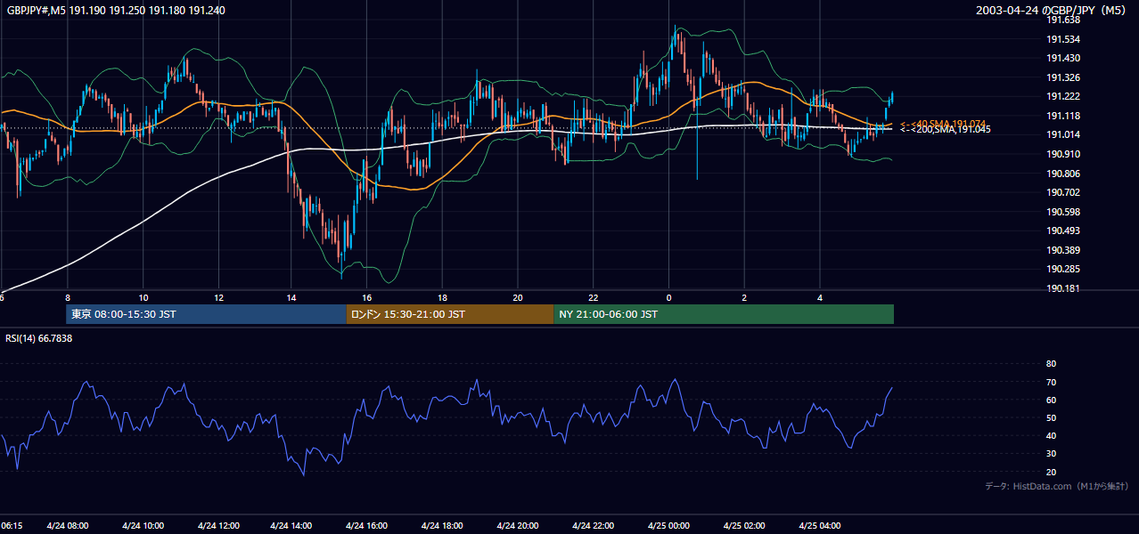 2003-04-24（木） GBP/JPY 5分足チャート