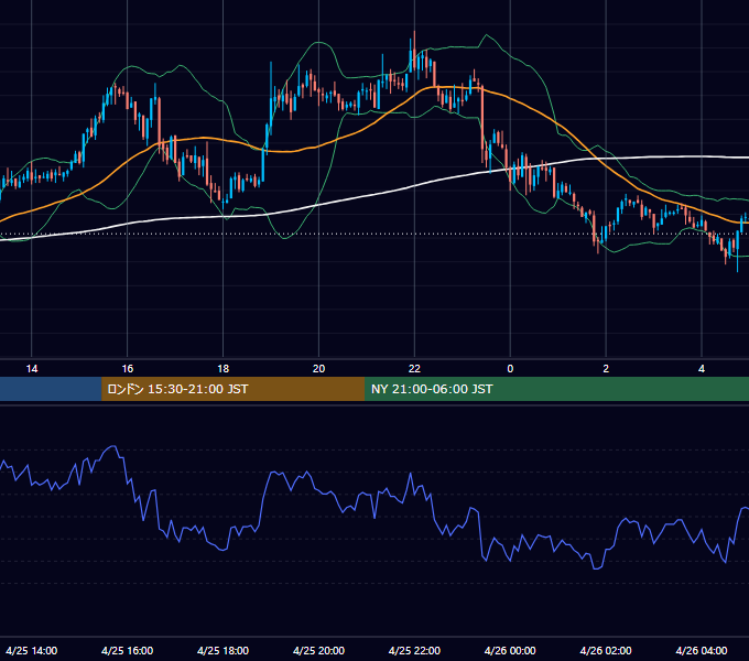 2003年4月25日（金） GBP/JPY 5分足チャート