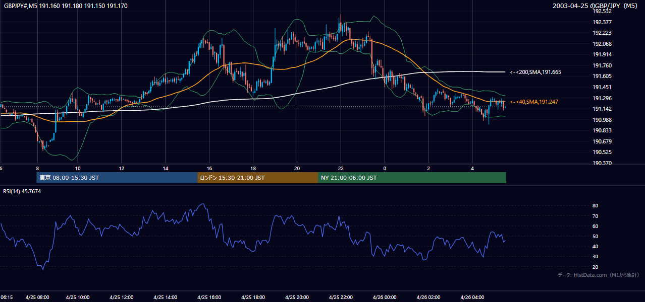 2003-04-25（金） GBP/JPY 5分足チャート