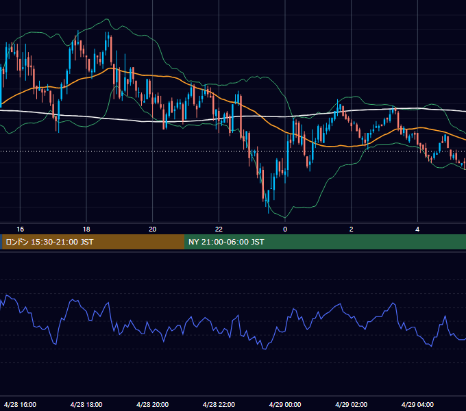 2003年4月28日（月） GBP/JPY 5分足チャート