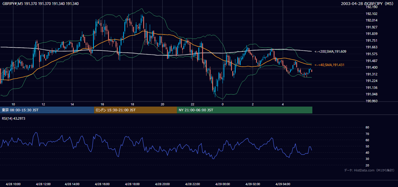 2003-04-28（月） GBP/JPY 5分足チャート
