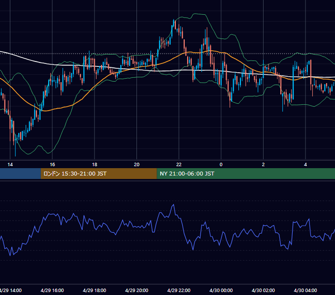 2003年4月29日（火） GBP/JPY 5分足チャート