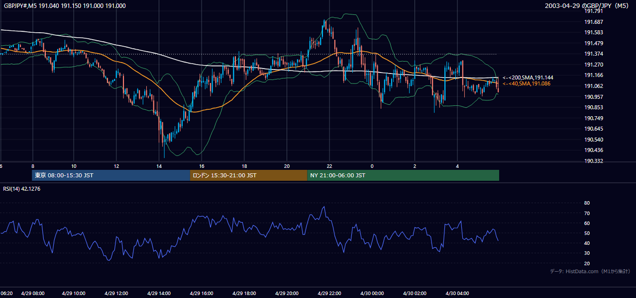 2003-04-29（火） GBP/JPY 5分足チャート
