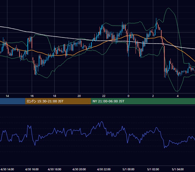 2003年4月30日（水） GBP/JPY 5分足チャート