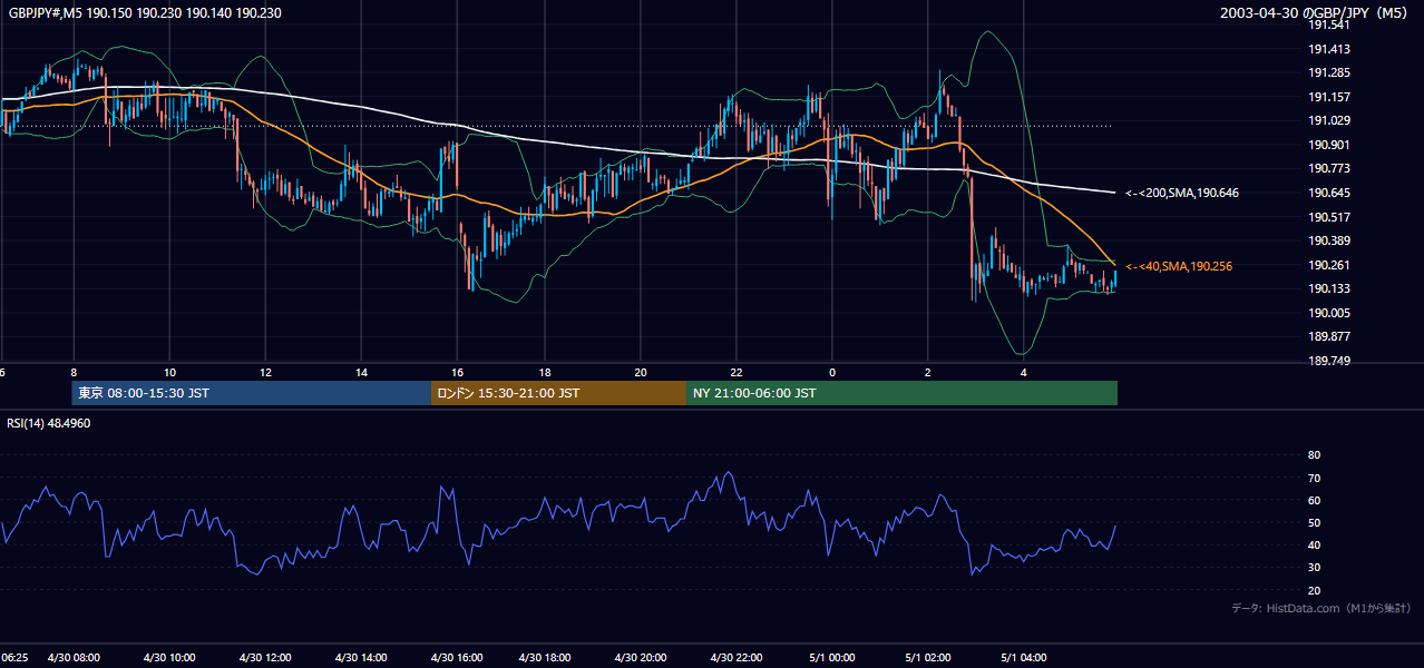 2003-04-30（水） GBP/JPY 5分足チャート