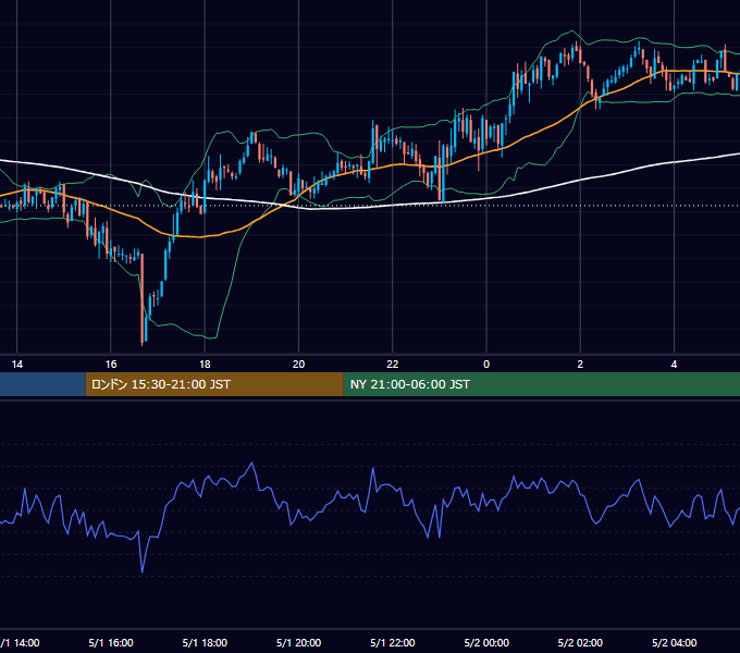 2003年5月1日（木） GBP/JPY 5分足チャート