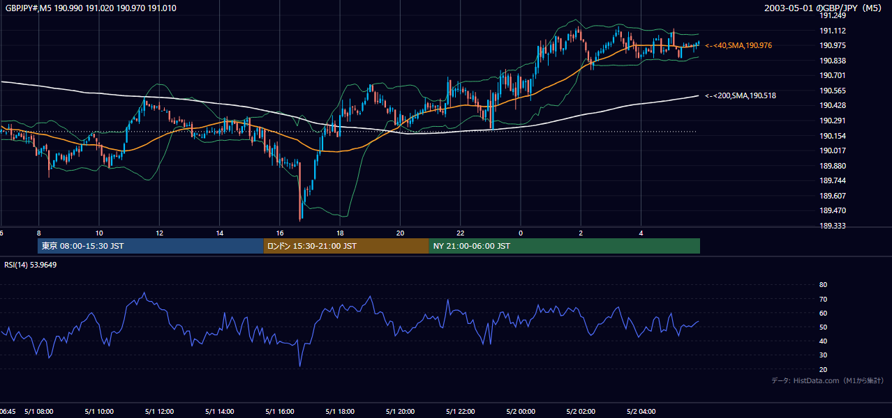 2003-05-01（木） GBP/JPY 5分足チャート