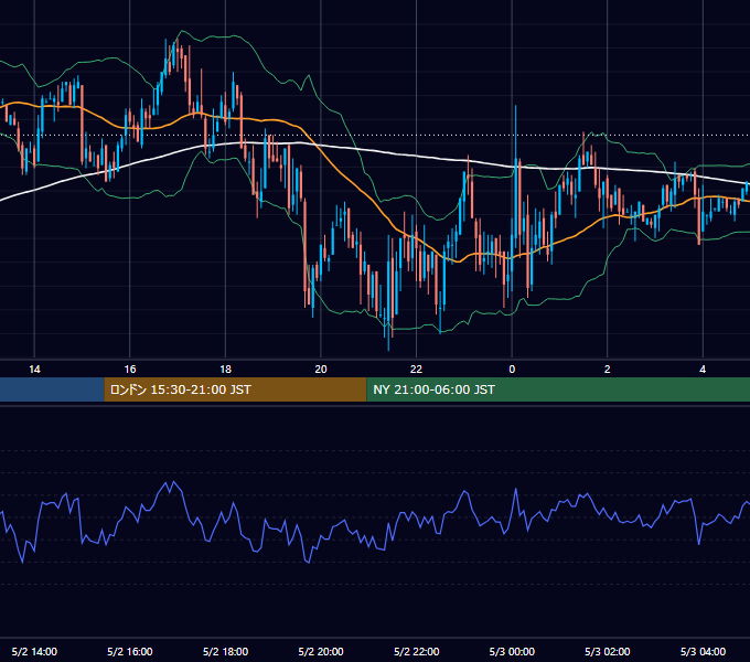 2003年5月2日（金） GBP/JPY 5分足チャート
