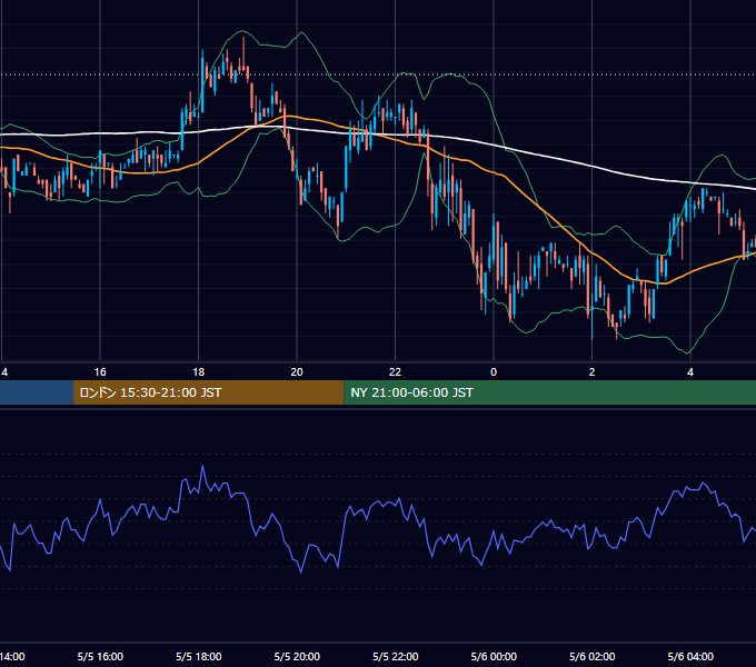 2003年5月5日（月） GBP/JPY 5分足チャート