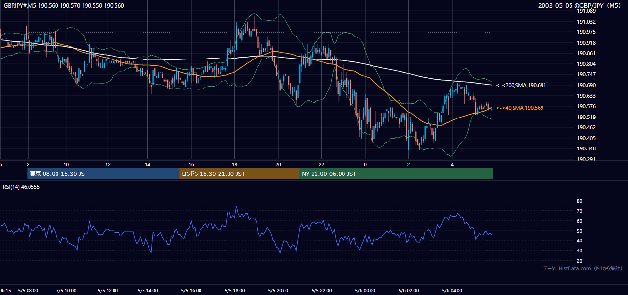 2003-05-05（月） GBP/JPY 5分足チャート