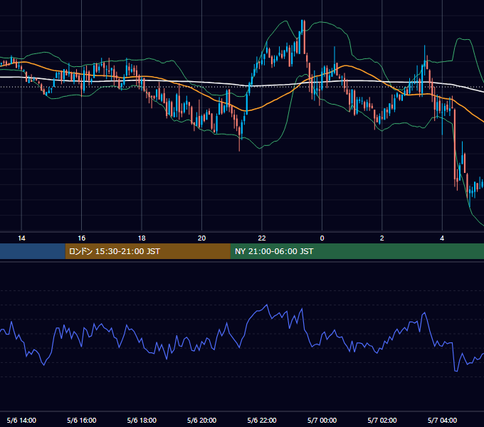 2003年5月6日（火） GBP/JPY 5分足チャート