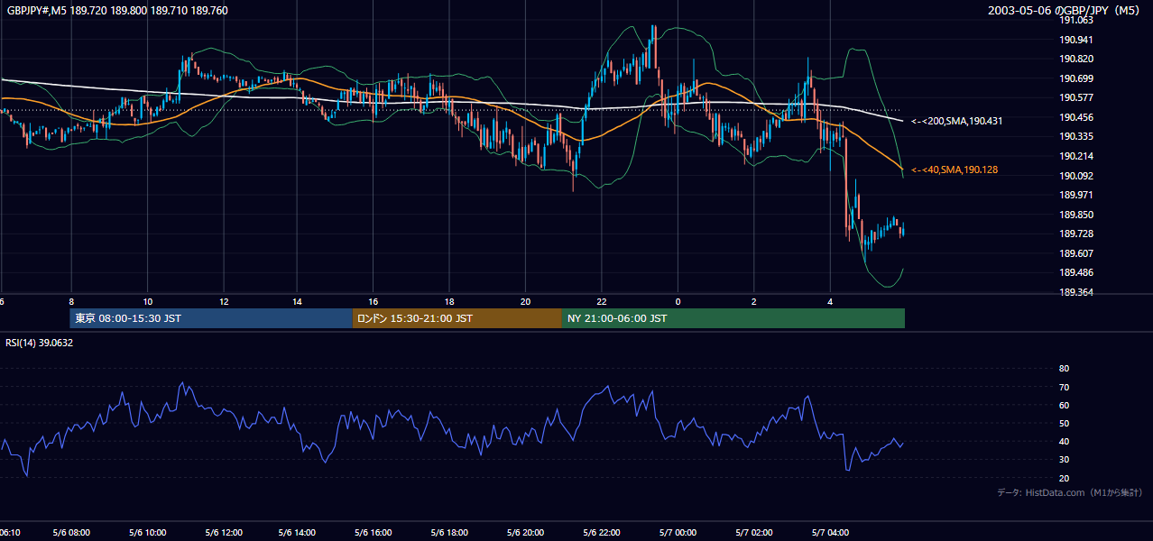2003年5月6日（火） GBP/JPY 5分足チャート