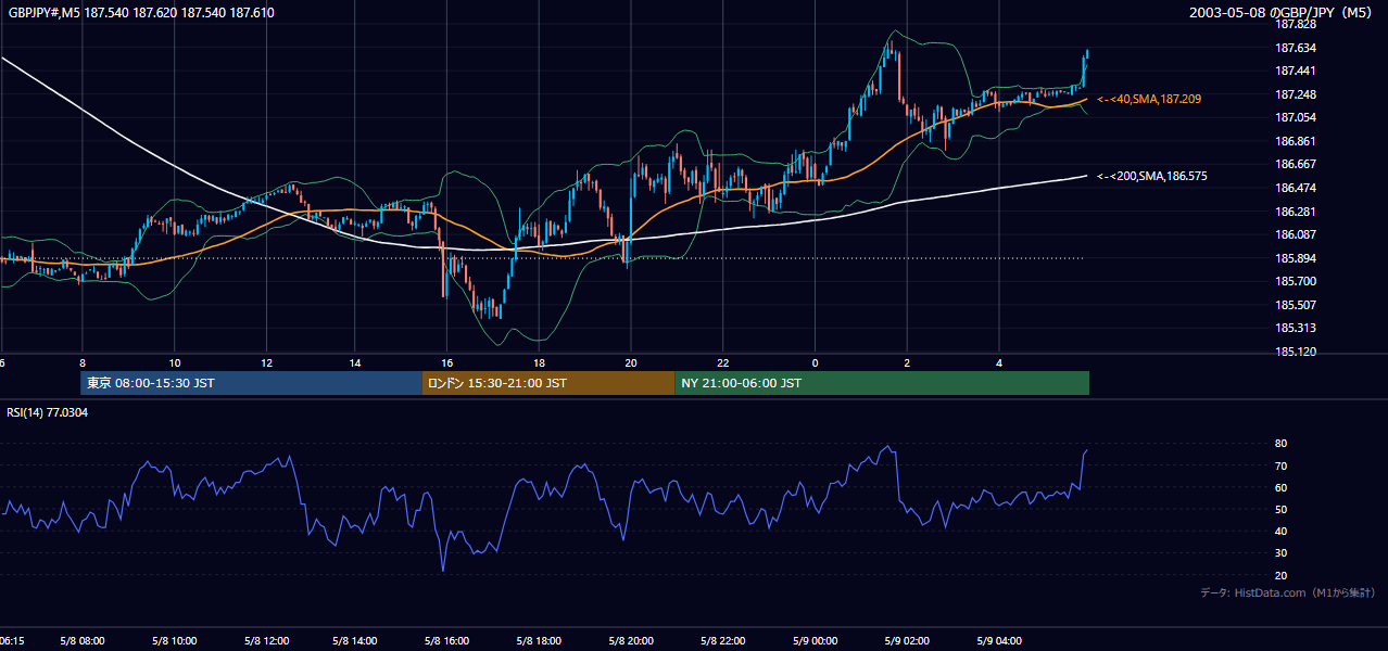 2003年5月8日(木) GBP/JPY 5分足チャート