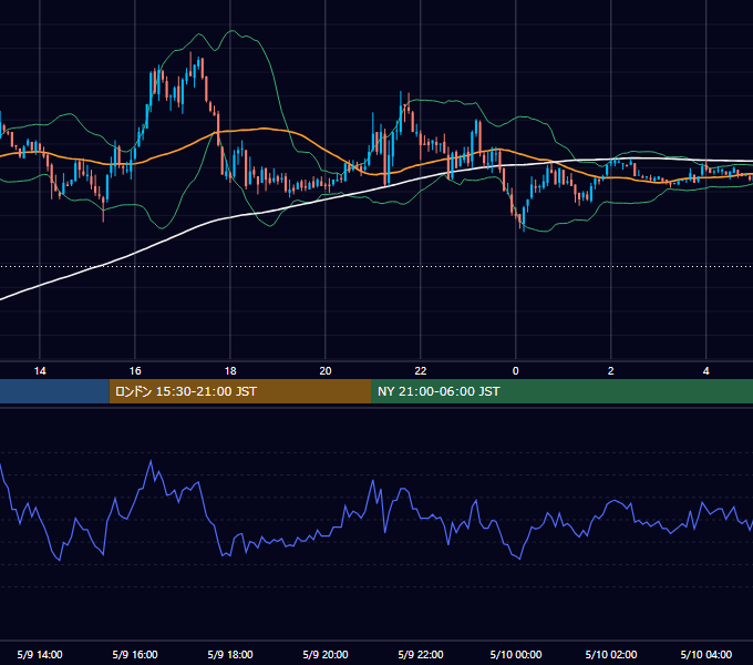 2003年5月9日（金） GBP/JPY 5分足チャート
