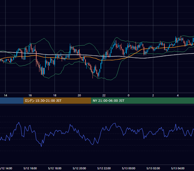 2003年5月12日（月） GBP/JPY 5分足チャート