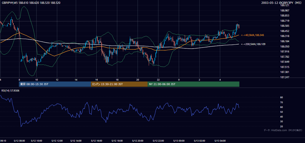 2003-05-12（月） GBP/JPY 5分足チャート